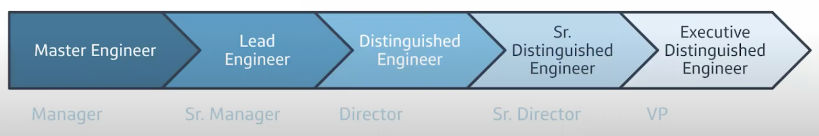 An image graphic of an arrow progression from dark blue to light blue, that says, from left/dark to right/light, "Master Engineer is Manager Level, Lead Engineer is Senior Manager, Distinguished Engineer is Director, Senior Distinguished Engineer is Senior Director, Executive Distinguished Engineer is VP" 